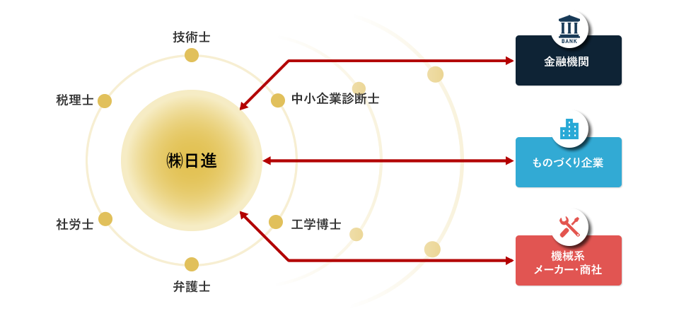 日進のネットワーク力